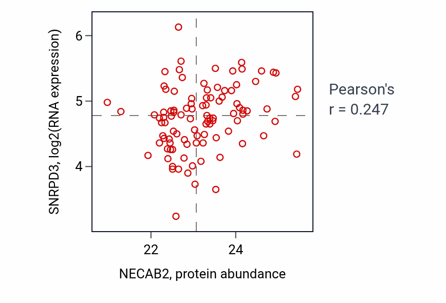 Per-sample scatter of NECAB2 vs SNRPD3 in GBM (Pearson r = 0.25).