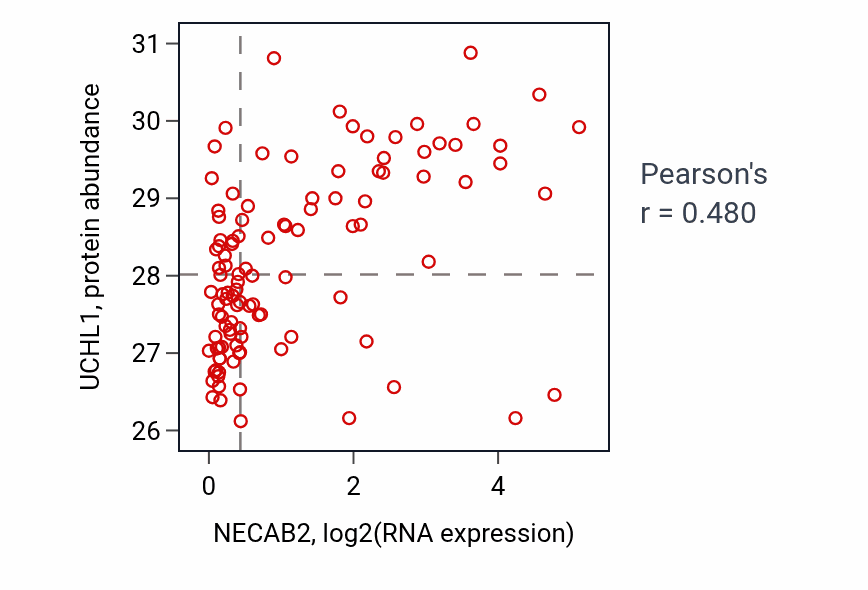 Per-sample scatter of NECAB2 vs UCHL1 in LSCC (Pearson r = 0.48).