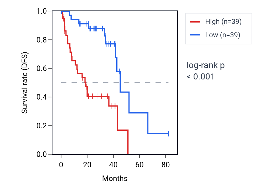 Kaplan&ndash;Meier survival curve for NECAB2 RNA expression in UVM: high vs low expression groups.
