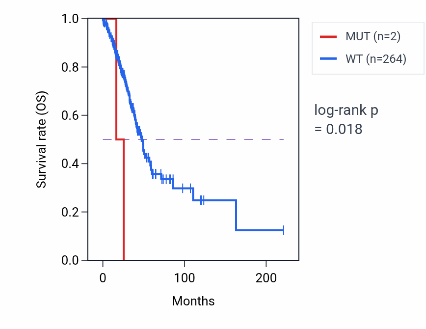Kaplan&ndash;Meier survival curve for NECAB2 mutant vs wild-type samples in LUAD.