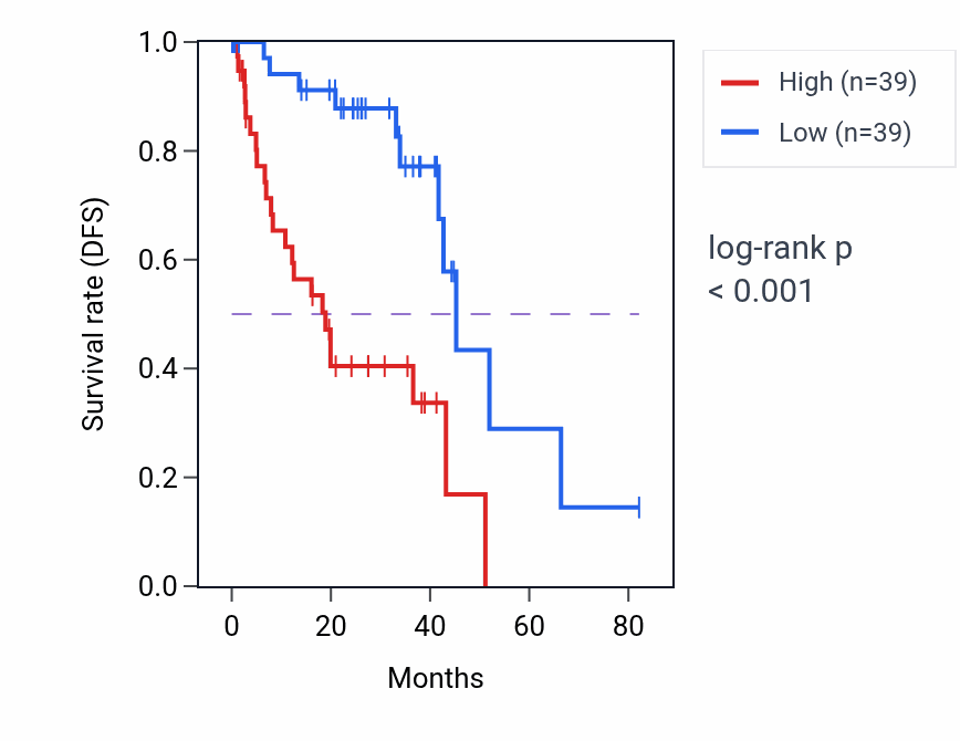 Kaplan&ndash;Meier survival curve for NECAB2 RNA-high vs -low samples in UVM.