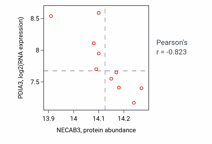 Per-sample scatter of NECAB3 vs PDIA3 in LSCC (Pearson r = -0.82).