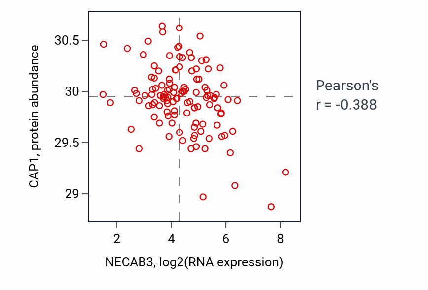 Per-sample scatter of NECAB3 vs CAP1 in BRCA (Pearson r = -0.39).