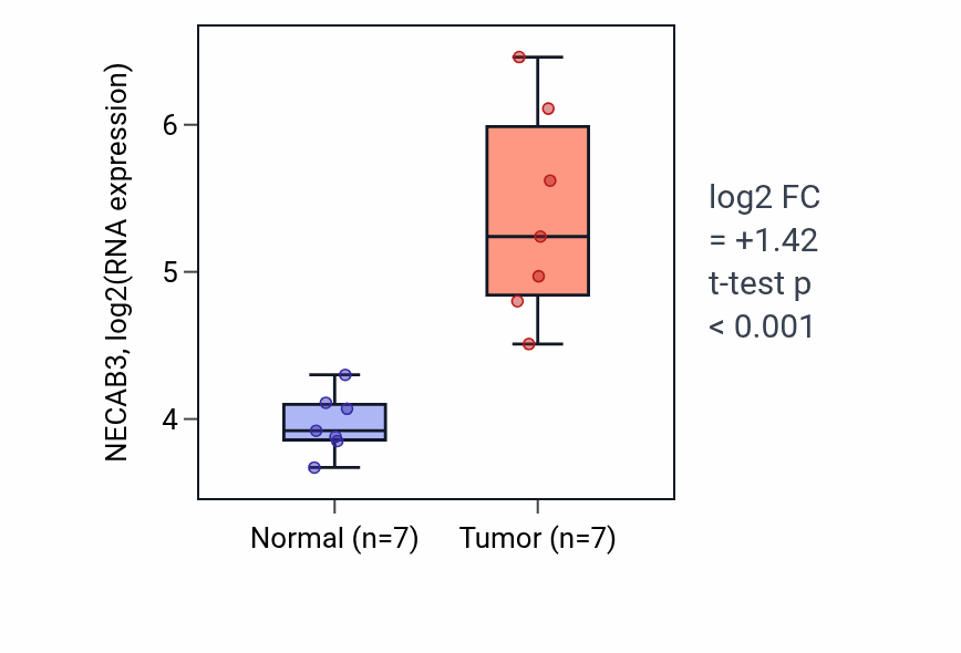 Tumor-vs-normal expression box plot for NECAB3 RNA in KICH.