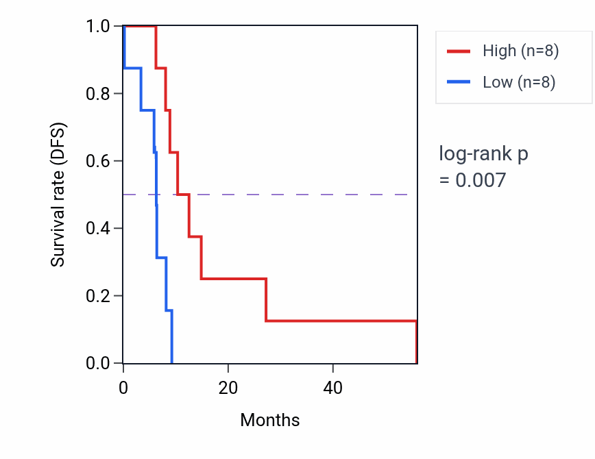Kaplan&ndash;Meier survival curve for NECAB3 mass-spec protein-high vs -low samples in GBM.