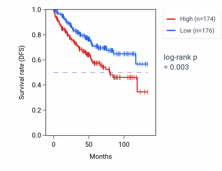 Kaplan&ndash;Meier survival curve for NECAB3 RNA-high vs -low samples in KIRC.