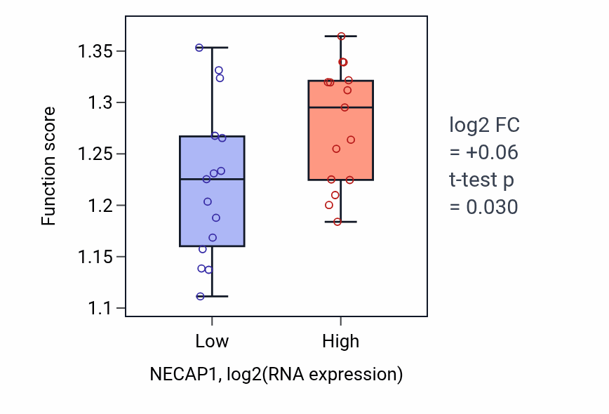 Box plot of Transcription elongation-coupled chromatin remodeling in NECAP1-low vs NECAP1-high samples in BLOOD_Myeloma.