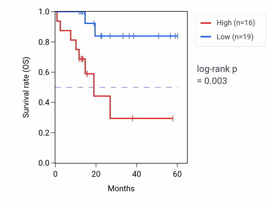 Kaplan&ndash;Meier survival curve for NECAP1 mass-spec protein-high vs -low samples in LUAD.