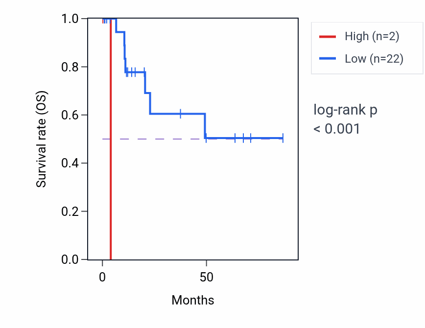 Kaplan&ndash;Meier survival curve for NECAP1P1 RNA expression in KIRP: high vs low expression groups.