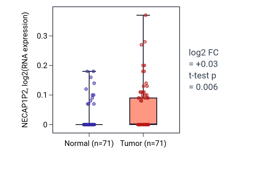 Tumor-vs-normal expression box plot for NECAP1P2 in KIRC.