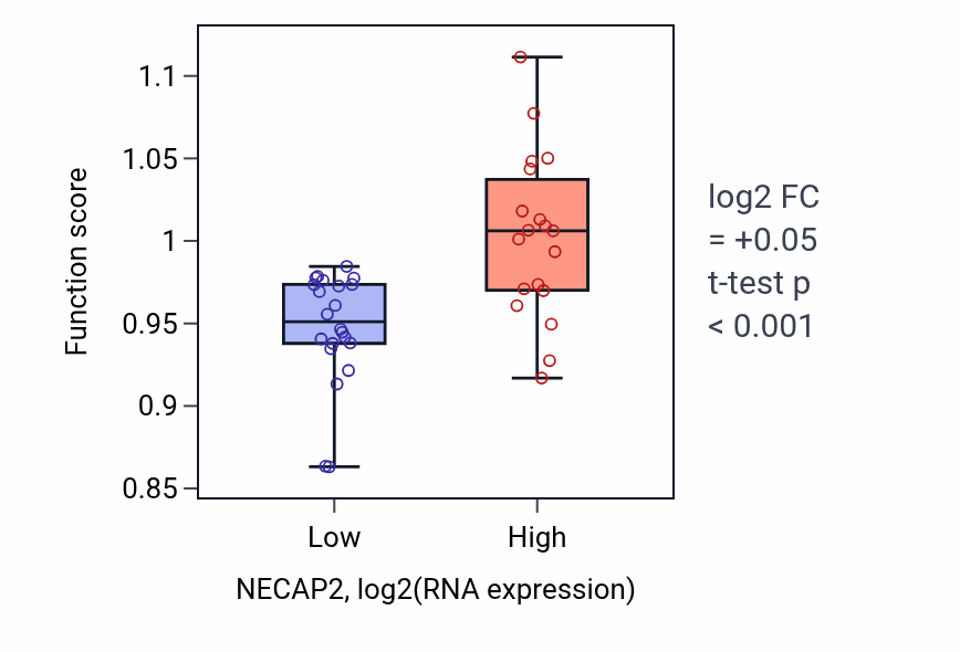 Box plot of Negative regulation of cilium assembly in NECAP2-low vs NECAP2-high samples in STOMACH.