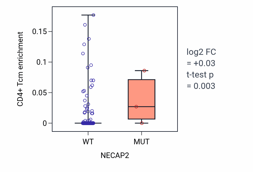Box plot of CD4+ Tcm in NECAP2-low vs NECAP2-high samples in BLCA.