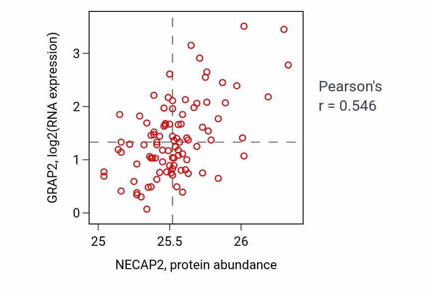 Per-sample scatter of NECAP2 vs GRAP2 in UCEC (Pearson r = 0.55).