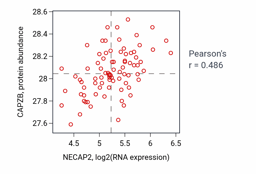 Per-sample scatter of NECAP2 vs CAPZB in OV (Pearson r = 0.49).
