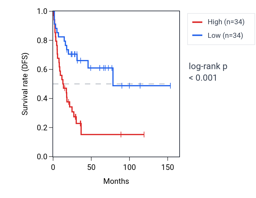 Kaplan&ndash;Meier survival curve for NECAP2 RNA expression in ACC: high vs low expression groups.