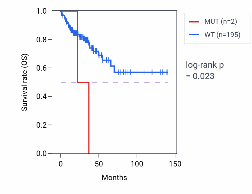 Kaplan&ndash;Meier survival curve for NECAP2 mutant vs wild-type samples in COAD.