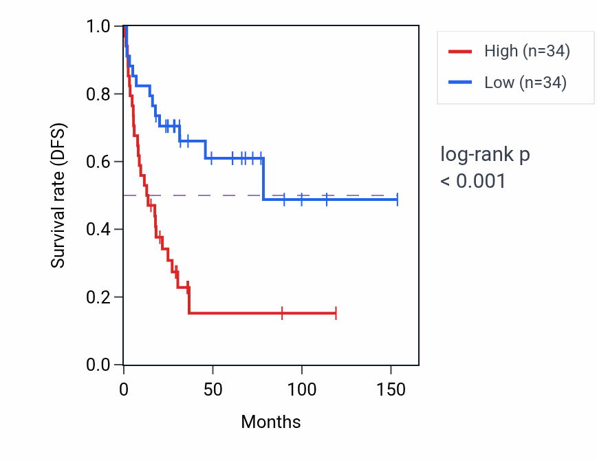 Kaplan&ndash;Meier survival curve for NECAP2 RNA-high vs -low samples in ACC.