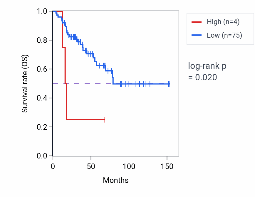 Kaplan&ndash;Meier survival curve for NECTIN1-AS1 RNA expression in ACC: high vs low expression groups.