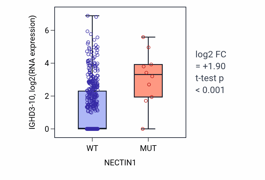 Box plot of IGHD3-10 in NECTIN1-low vs NECTIN1-high samples in LUAD.