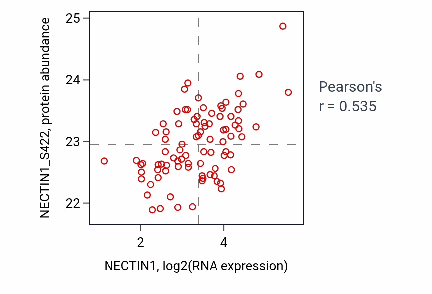 Per-sample scatter of NECTIN1 vs NECTIN1_S422 in UCEC (Pearson r = 0.54).