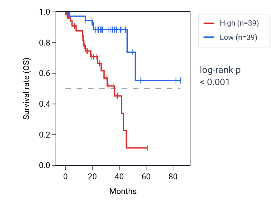 Kaplan&ndash;Meier survival curve for NECTIN1 RNA expression in UVM: high vs low expression groups.