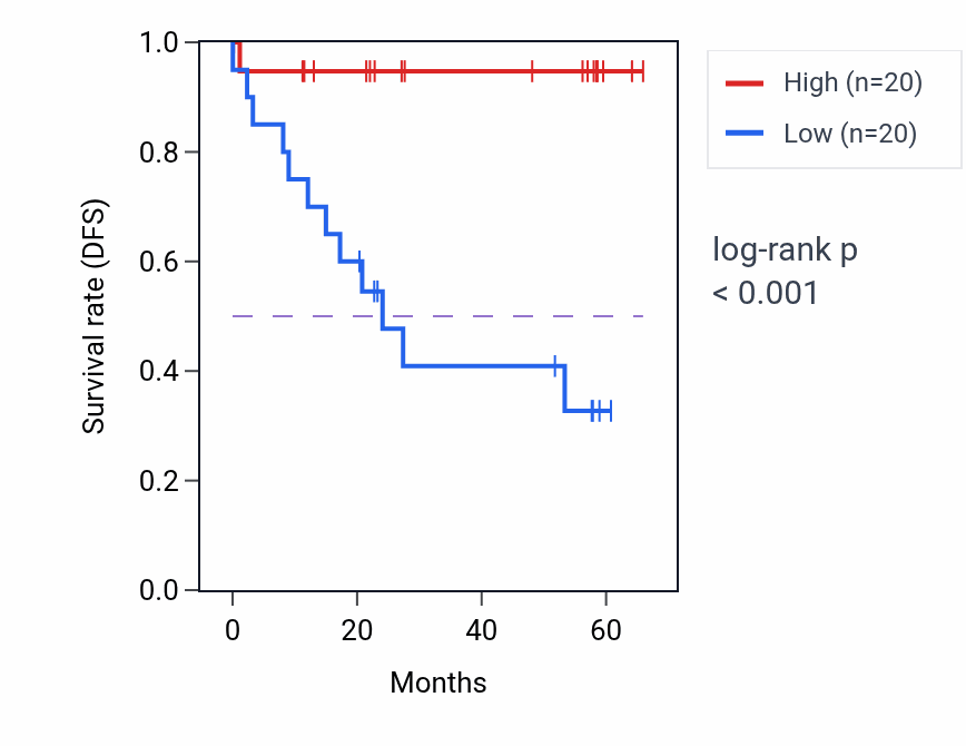 Kaplan&ndash;Meier survival curve for NECTIN1 mass-spec protein-high vs -low samples in CCRCC.