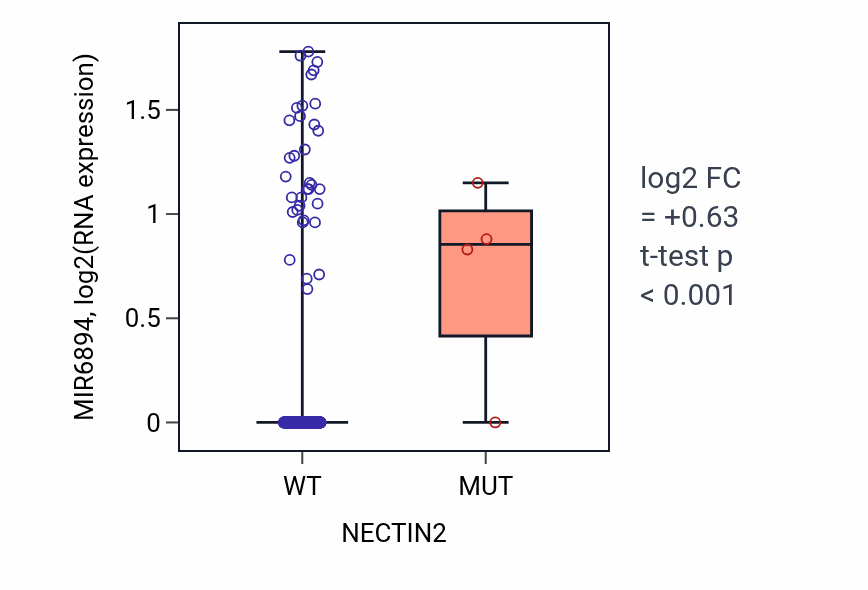 Box plot of MIR6894 in NECTIN2-low vs NECTIN2-high samples in LUSC.
