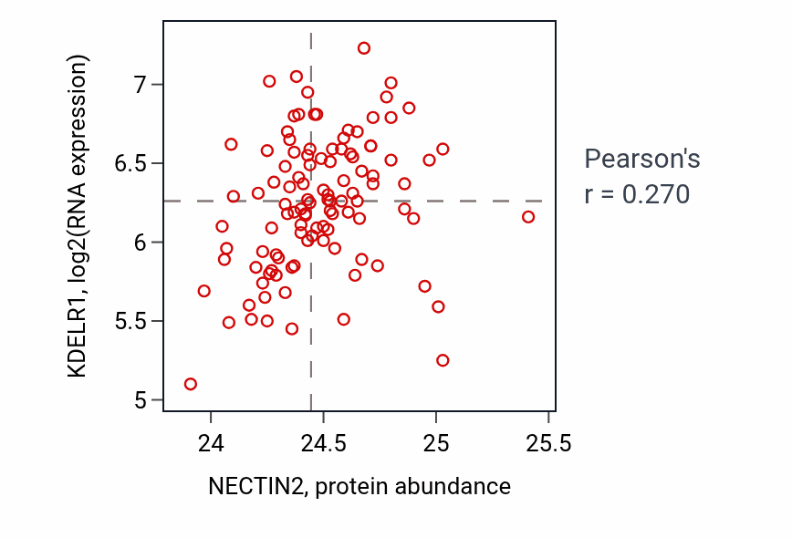Per-sample scatter of NECTIN2 vs KDELR1 in LSCC (Pearson r = 0.27).