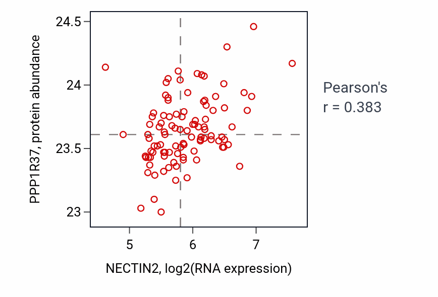 Per-sample scatter of NECTIN2 vs PPP1R37 in PDAC (Pearson r = 0.38).