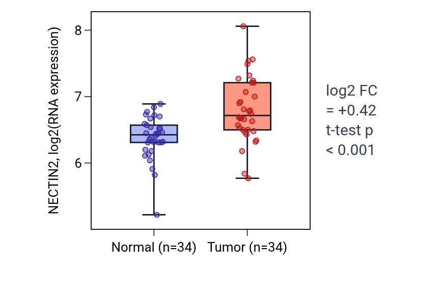 Tumor-vs-normal expression box plot for NECTIN2 in COAD.