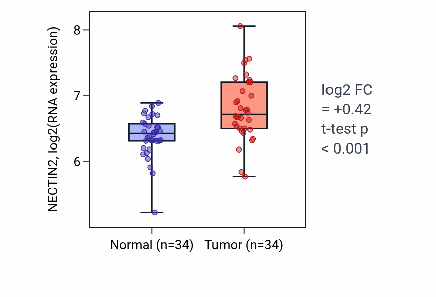 Tumor-vs-normal expression box plot for NECTIN2 RNA in COAD.