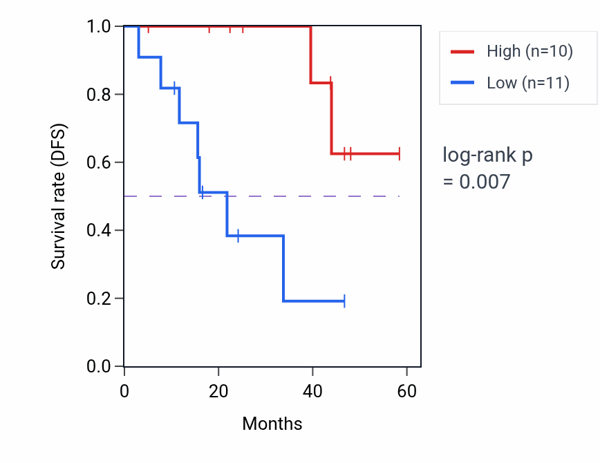 Kaplan&ndash;Meier survival curve for NECTIN2 mass-spec protein-high vs -low samples in LSCC.