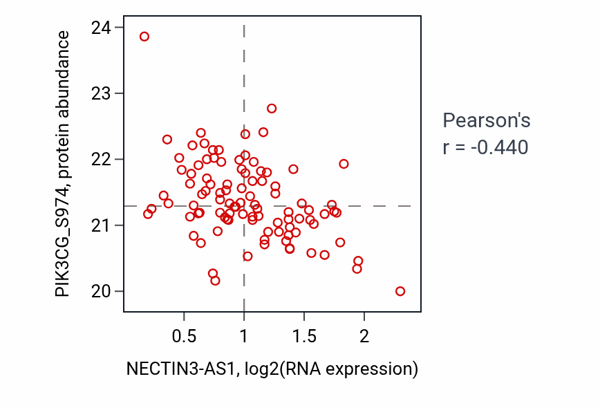 Per-sample scatter of NECTIN3-AS1 vs PIK3CG_S974 in CCRCC (Pearson r = -0.44).