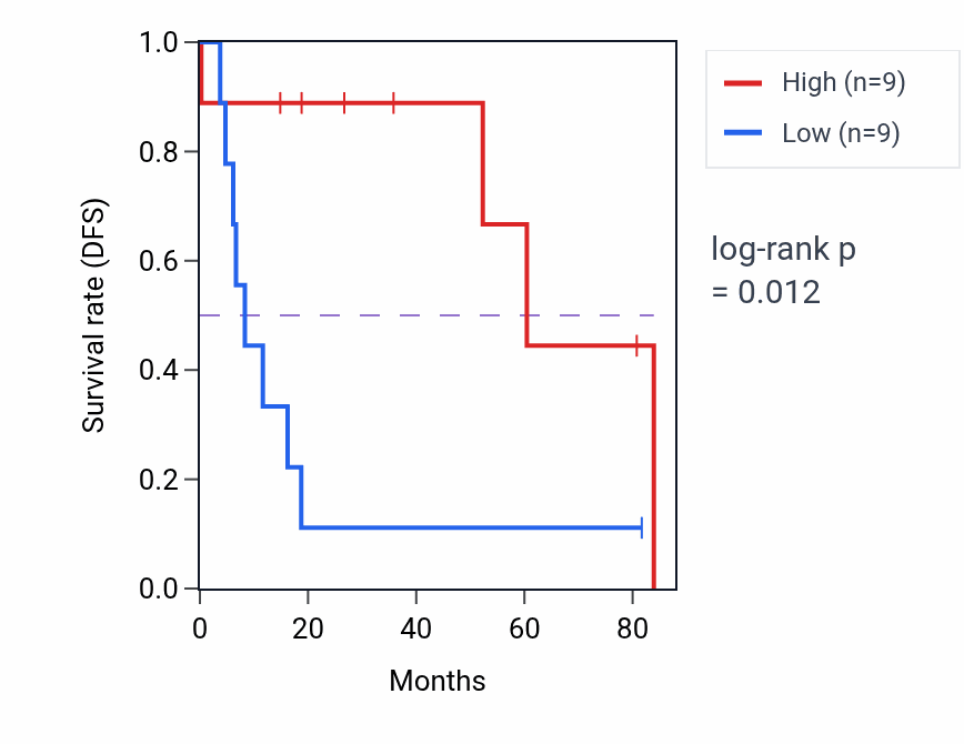 Kaplan&ndash;Meier survival curve for NECTIN3-AS1 RNA expression in UCS: high vs low expression groups.