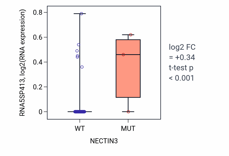 Box plot of RNA5SP413 in NECTIN3-low vs NECTIN3-high samples in ESCA.