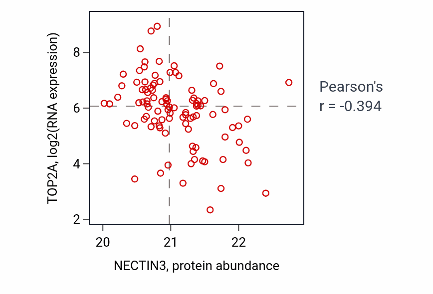 Per-sample scatter of NECTIN3 vs TOP2A in GBM (Pearson r = -0.39).