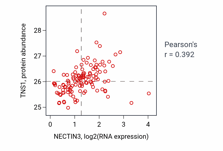 Per-sample scatter of NECTIN3 vs TNS1 in BRCA (Pearson r = 0.39).
