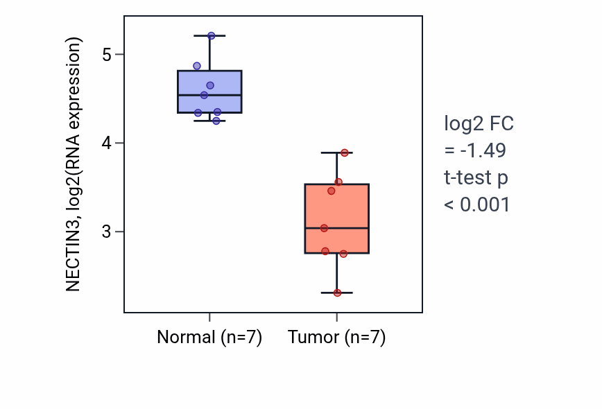Tumor-vs-normal expression box plot for NECTIN3 RNA in COAD.