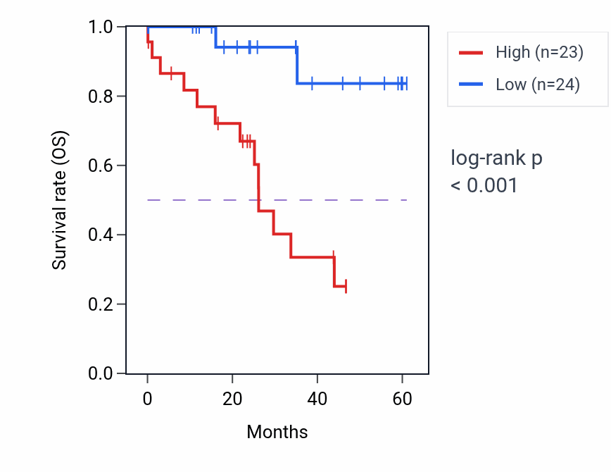 Kaplan&ndash;Meier survival curve for NECTIN3 mass-spec protein-high vs -low samples in LSCC.