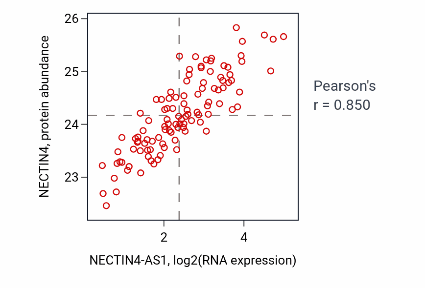 Per-sample scatter of NECTIN4-AS1 vs NECTIN4 in LSCC (Pearson r = 0.85).