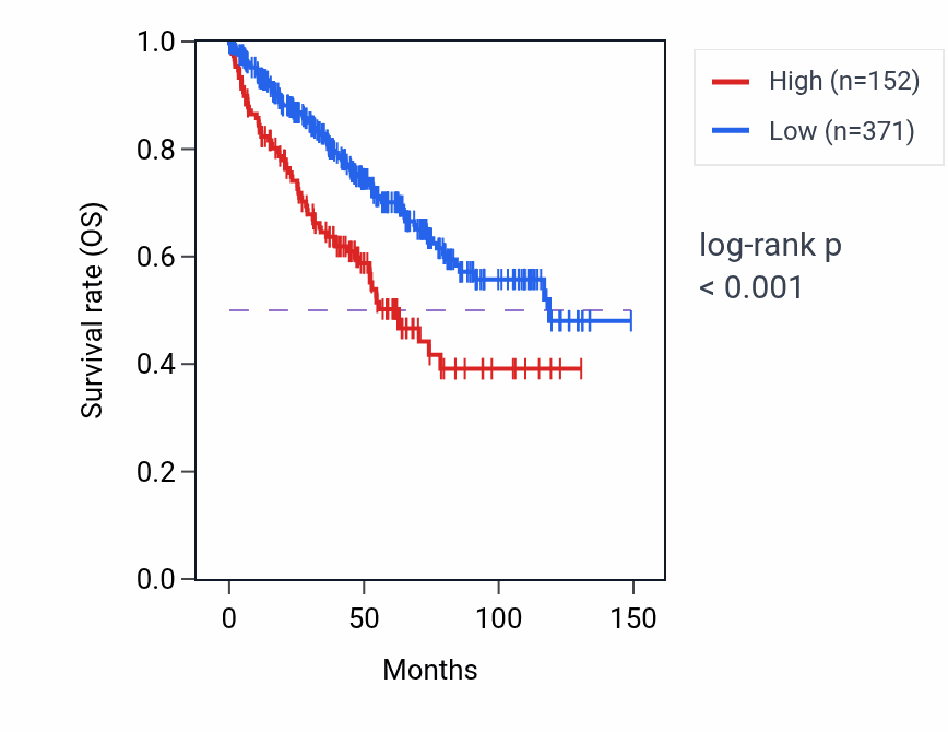 Kaplan&ndash;Meier survival curve for NECTIN4-AS1 RNA-high vs -low samples in KIRC.