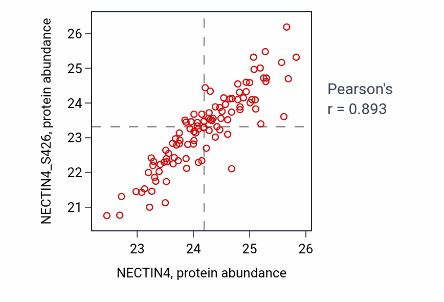 Per-sample scatter of NECTIN4 vs NECTIN4_S426 in LSCC (Pearson r = 0.89).