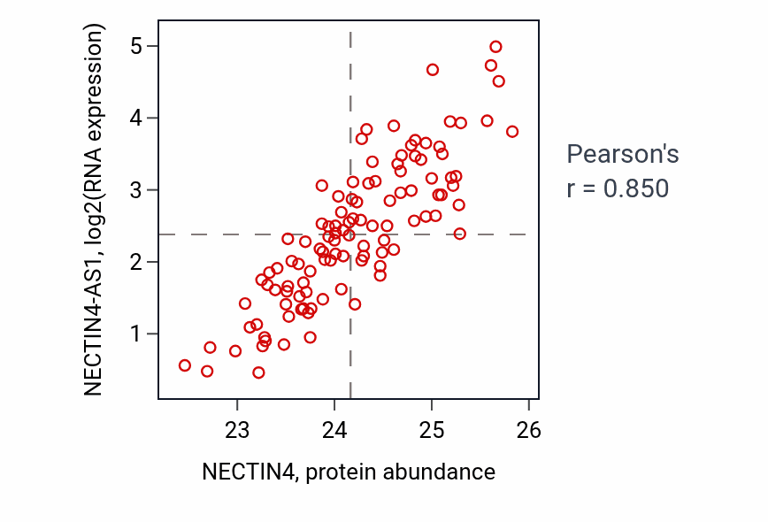 Per-sample scatter of NECTIN4 vs NECTIN4-AS1 in LSCC (Pearson r = 0.85).