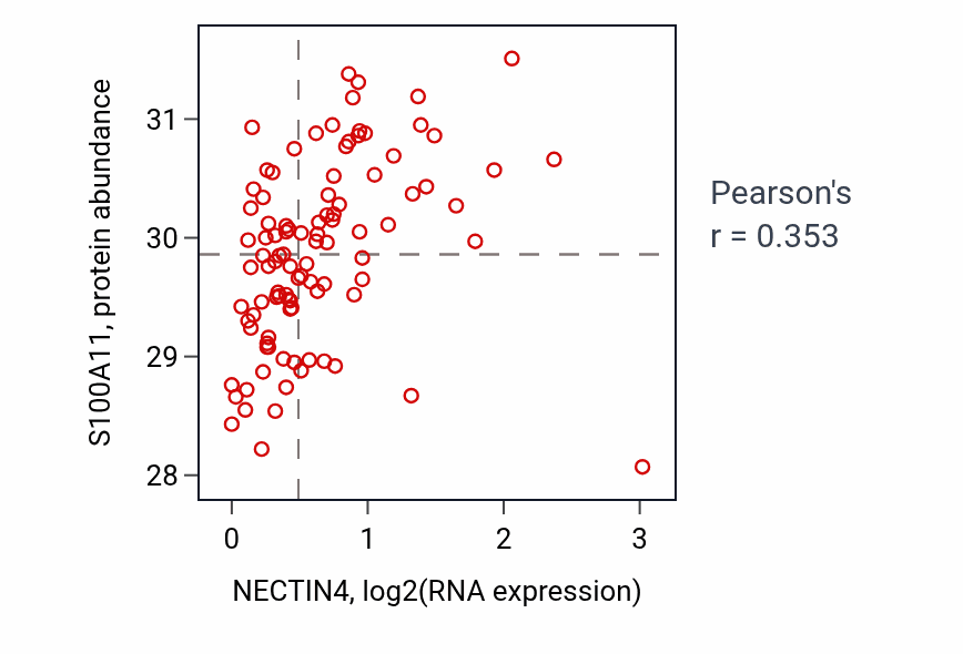 Per-sample scatter of NECTIN4 vs S100A11 in GBM (Pearson r = 0.35).