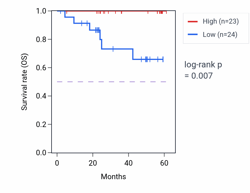 Kaplan&ndash;Meier survival curve for NECTIN4 mass-spec protein-high vs -low samples in UCEC.
