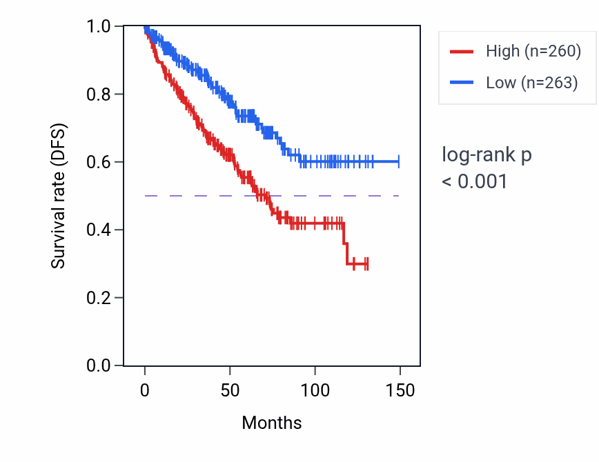 Kaplan&ndash;Meier survival curve for NECTIN4 RNA-high vs -low samples in KIRC.