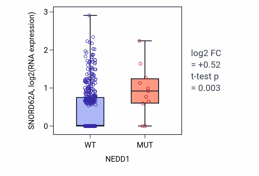 Box plot of SNORD62A in NEDD1-low vs NEDD1-high samples in SKCM.