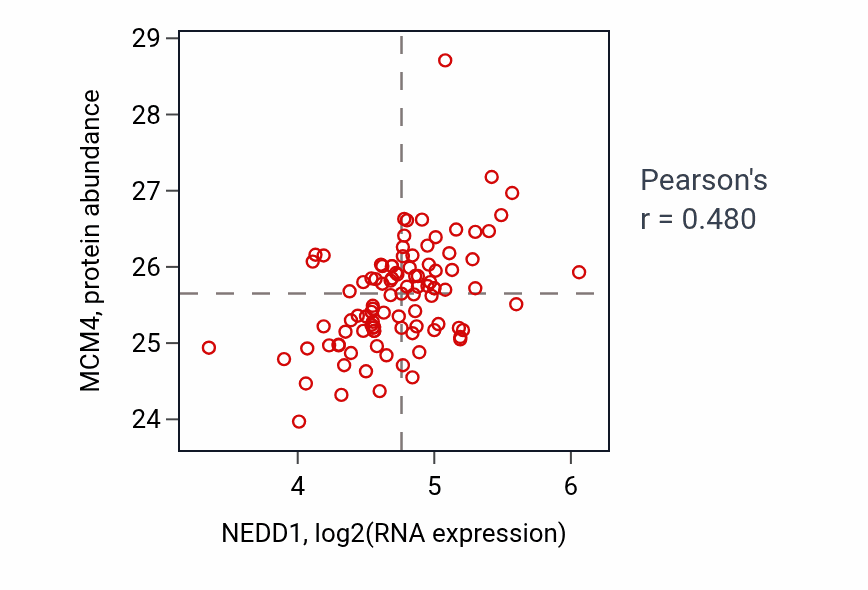 Per-sample scatter of NEDD1 vs MCM4 in GBM (Pearson r = 0.48).