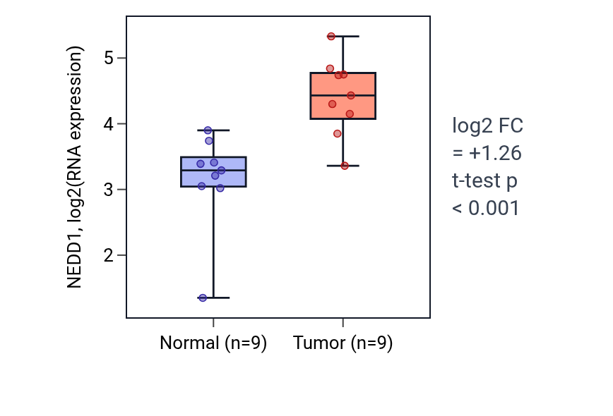 Tumor-vs-normal expression box plot for NEDD1 in HNSC.