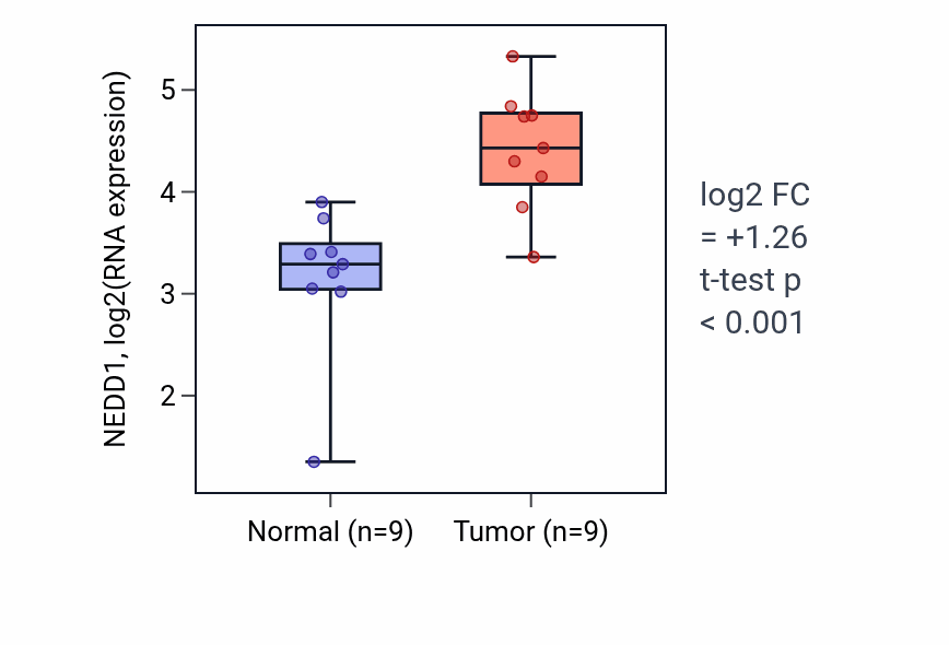 Tumor-vs-normal expression box plot for NEDD1 RNA in HNSC.